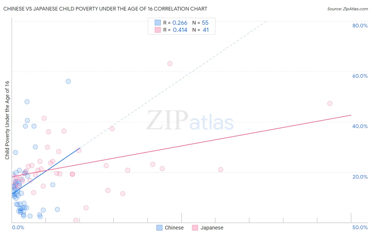 Chinese vs Japanese Child Poverty Under the Age of 16