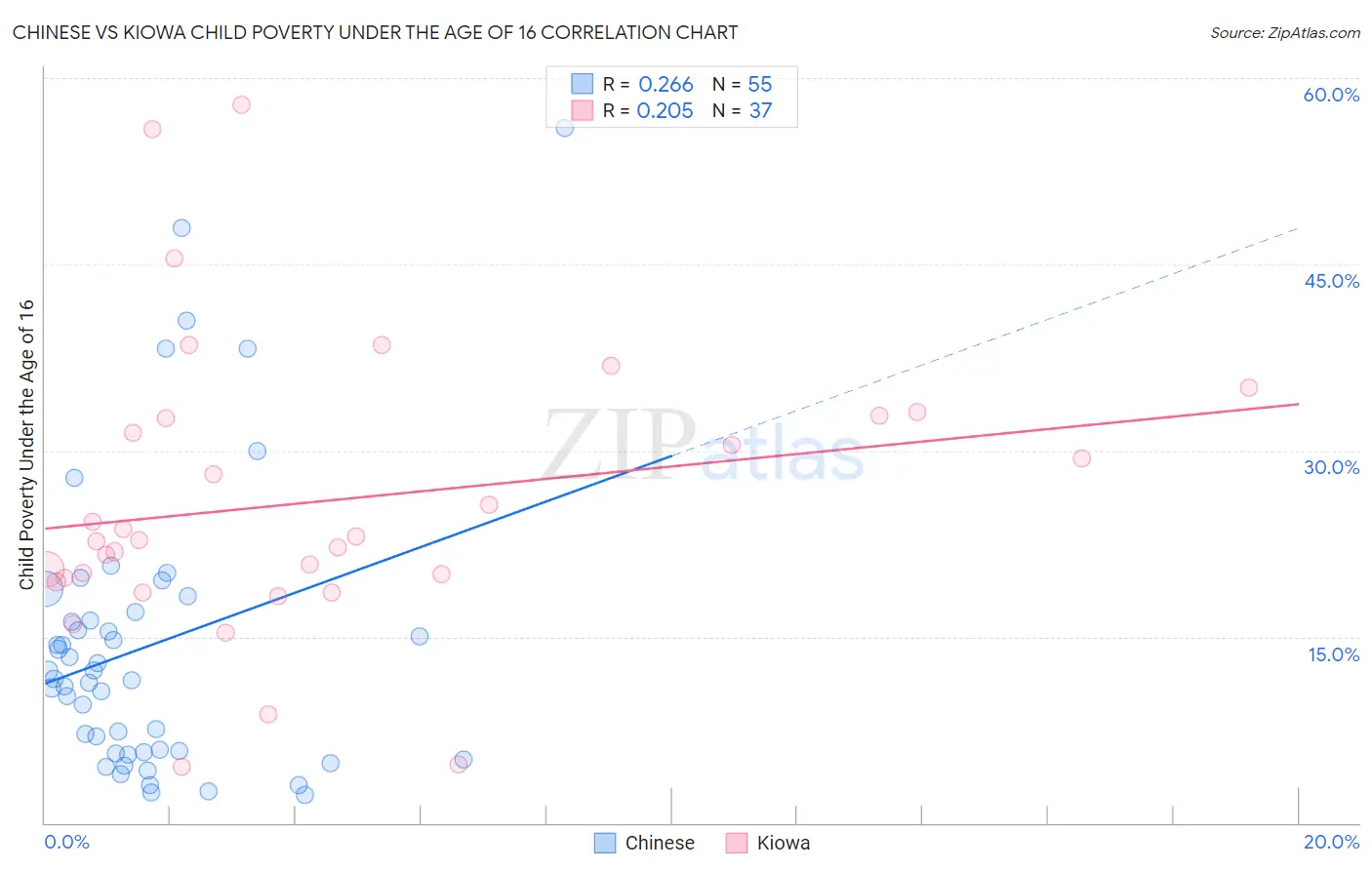 Chinese vs Kiowa Child Poverty Under the Age of 16