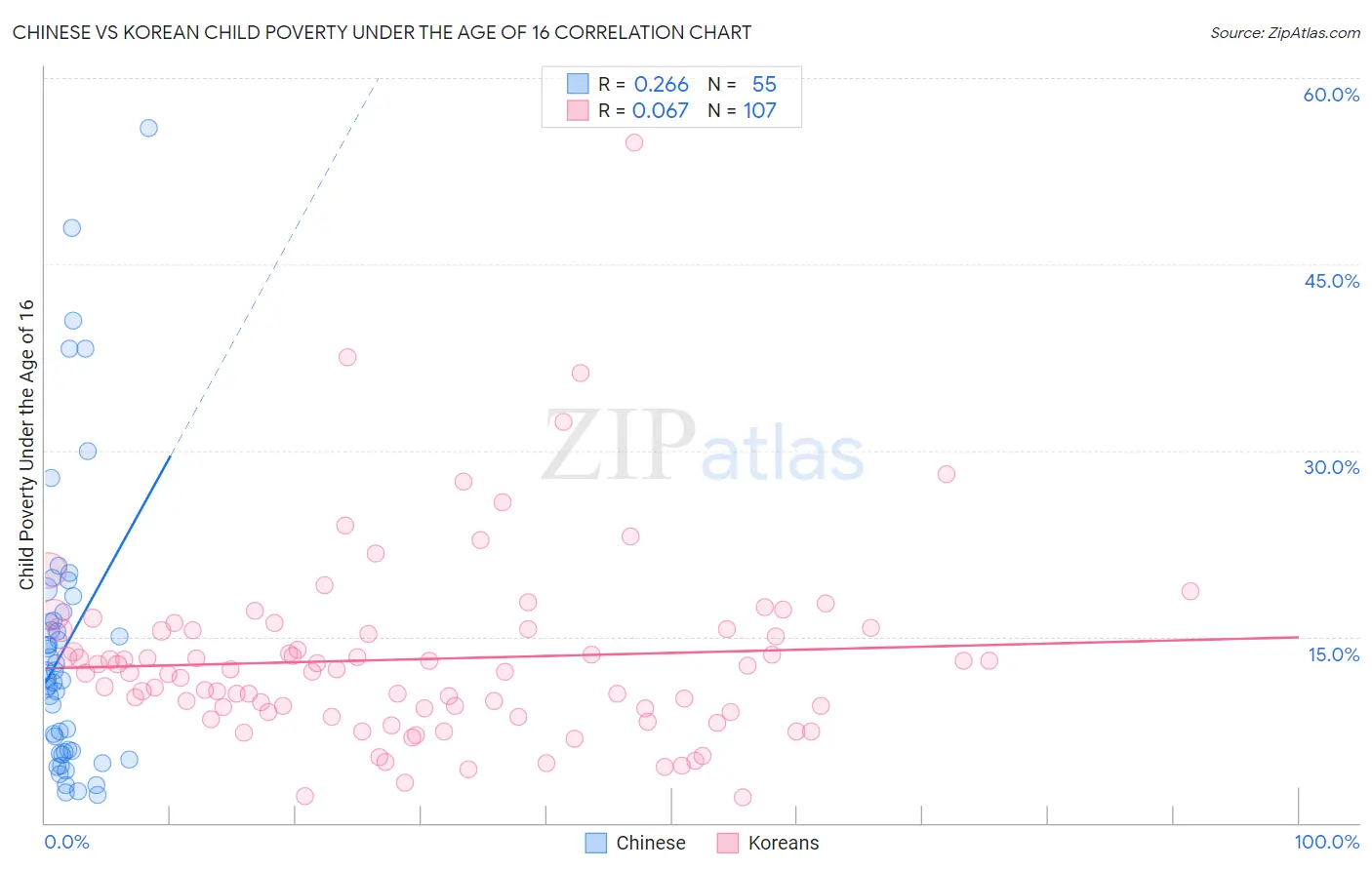 Chinese vs Korean Child Poverty Under the Age of 16