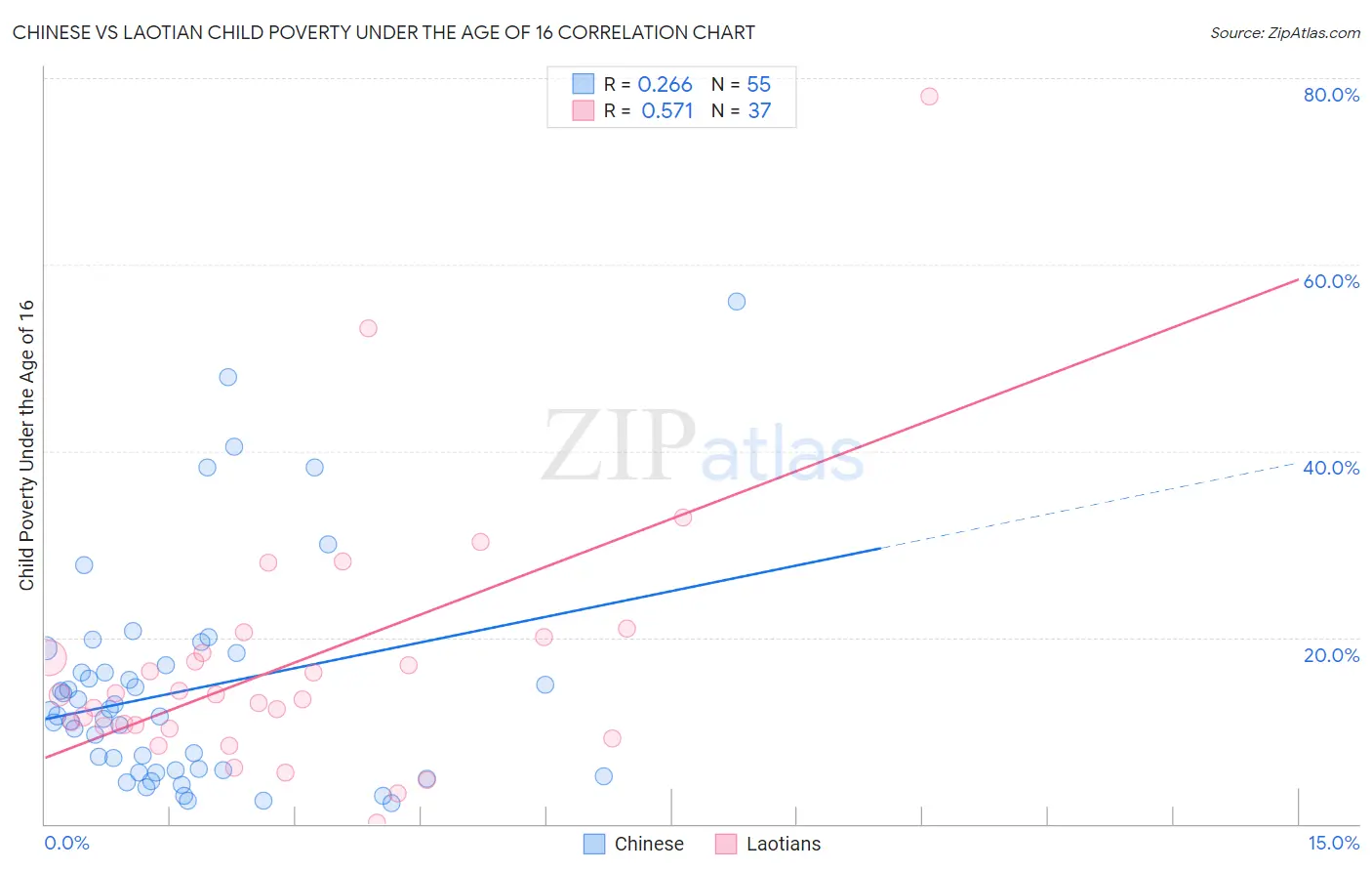 Chinese vs Laotian Child Poverty Under the Age of 16
