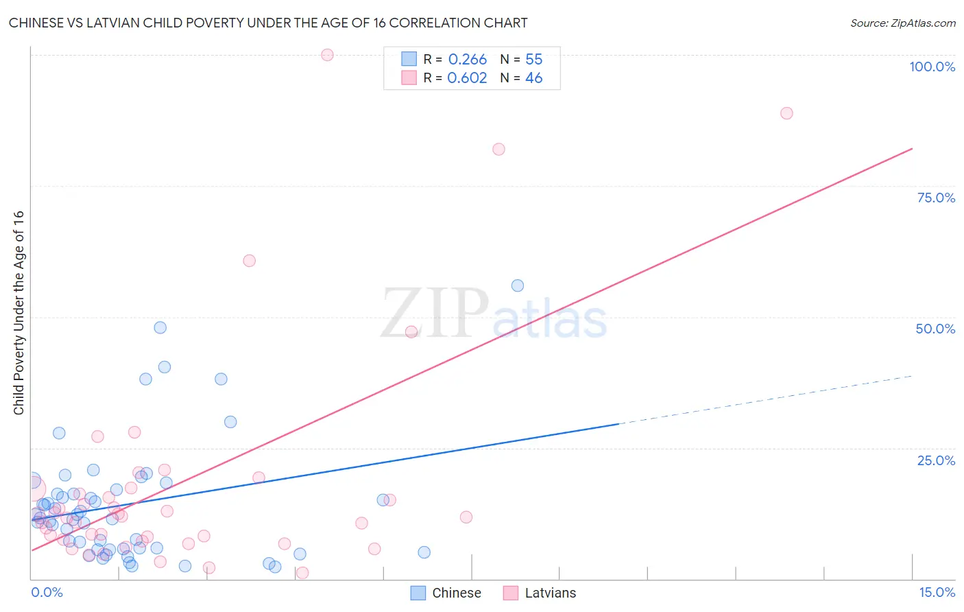Chinese vs Latvian Child Poverty Under the Age of 16