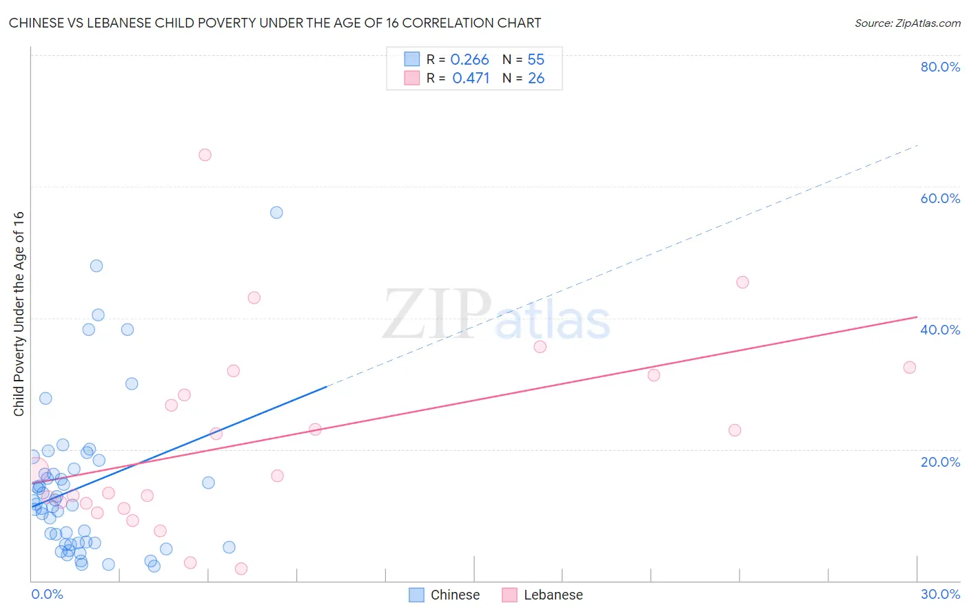 Chinese vs Lebanese Child Poverty Under the Age of 16