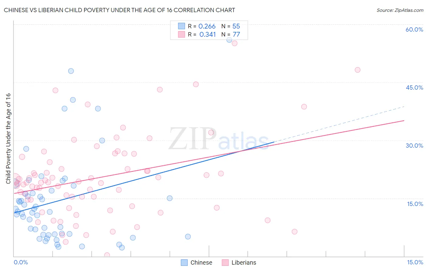 Chinese vs Liberian Child Poverty Under the Age of 16