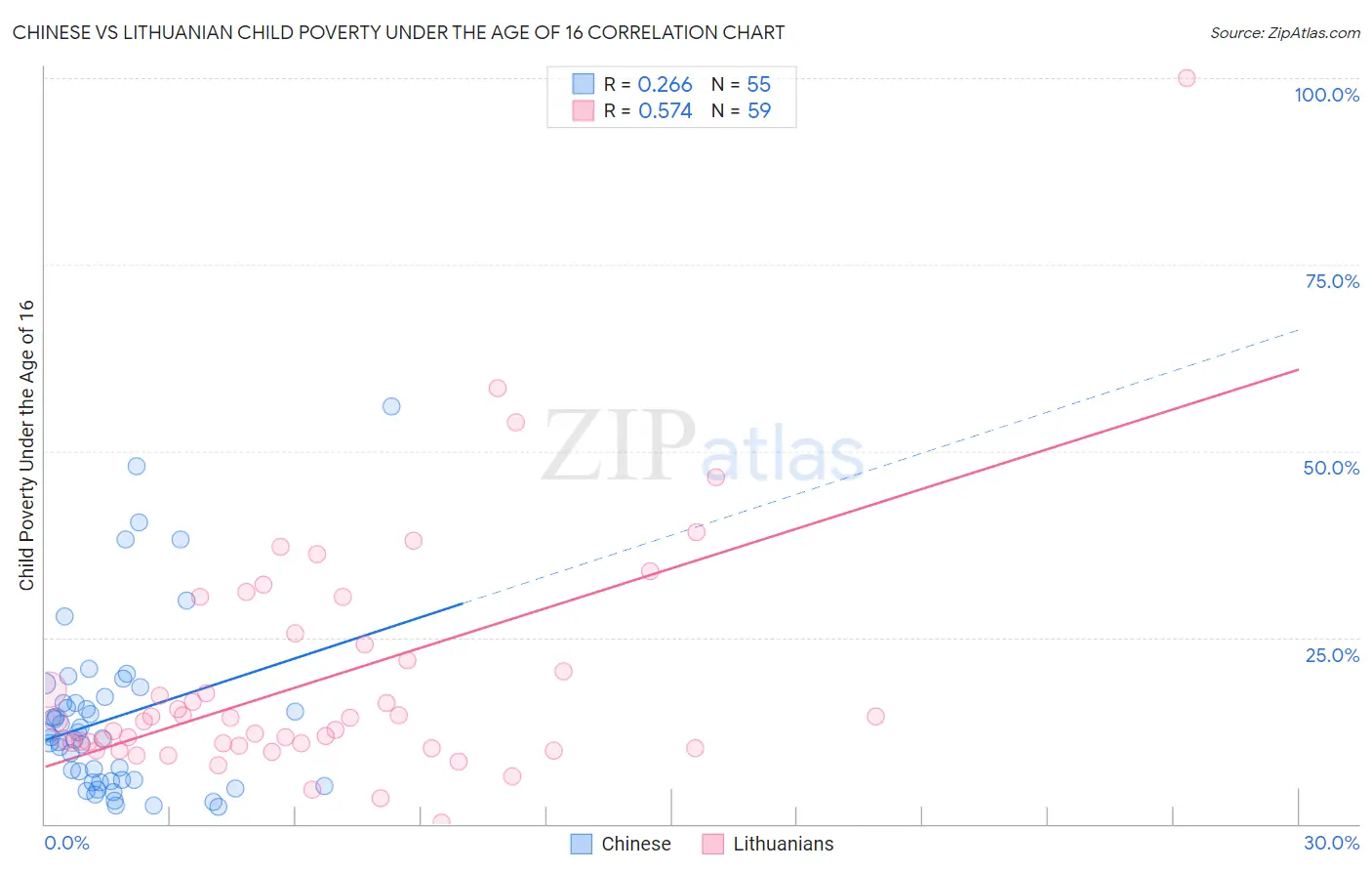 Chinese vs Lithuanian Child Poverty Under the Age of 16