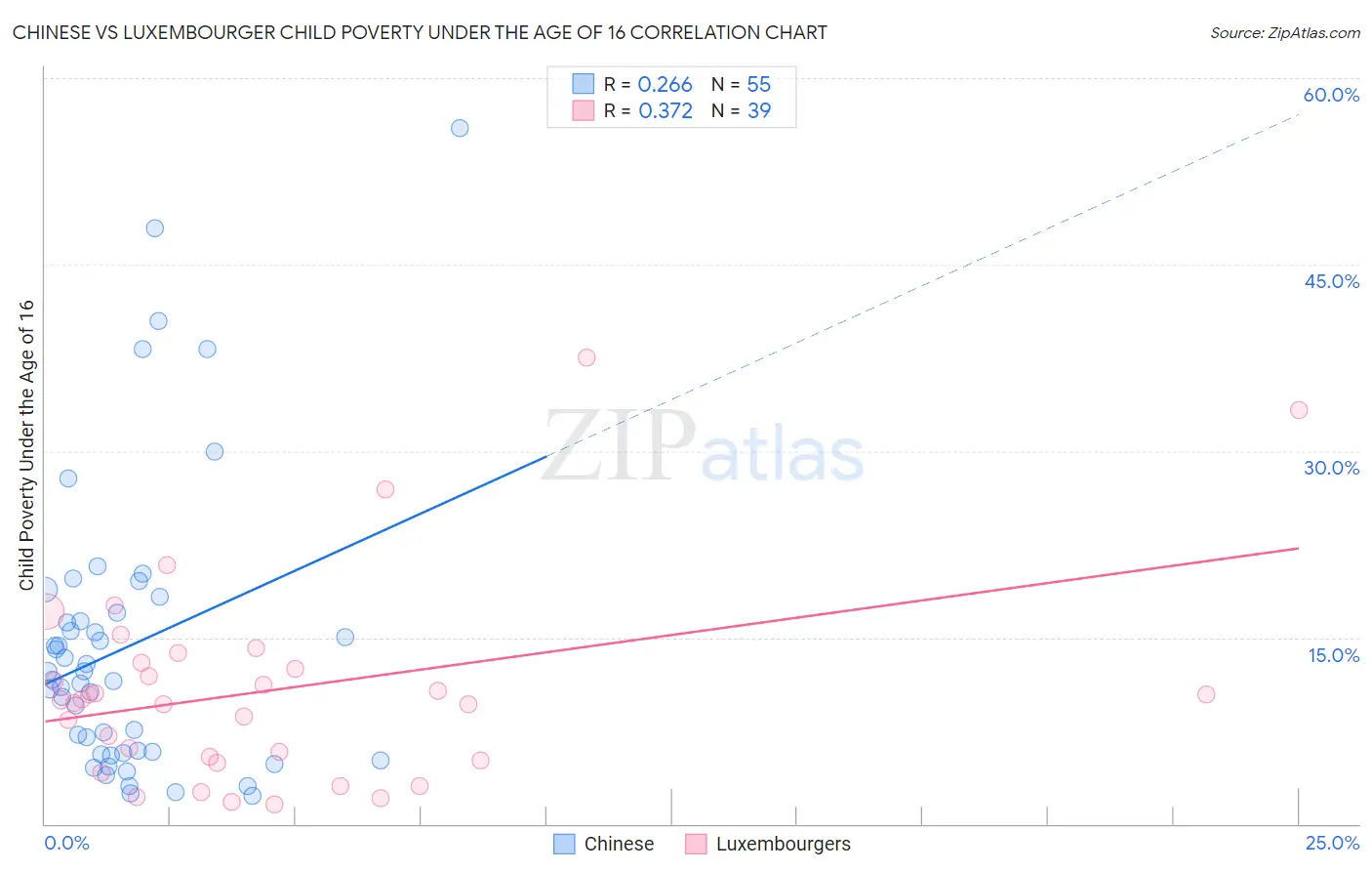 Chinese vs Luxembourger Child Poverty Under the Age of 16