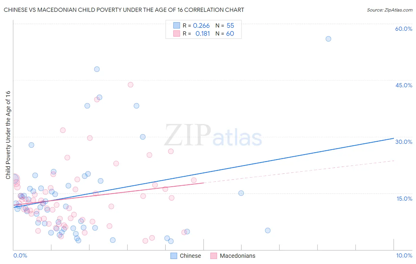 Chinese vs Macedonian Child Poverty Under the Age of 16