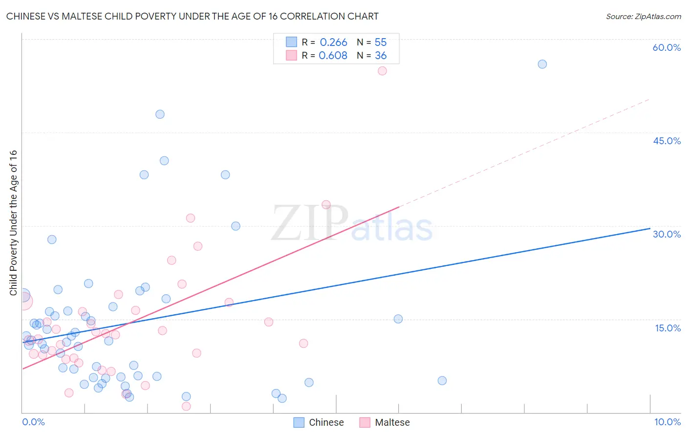 Chinese vs Maltese Child Poverty Under the Age of 16