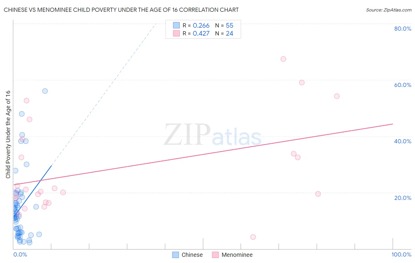 Chinese vs Menominee Child Poverty Under the Age of 16