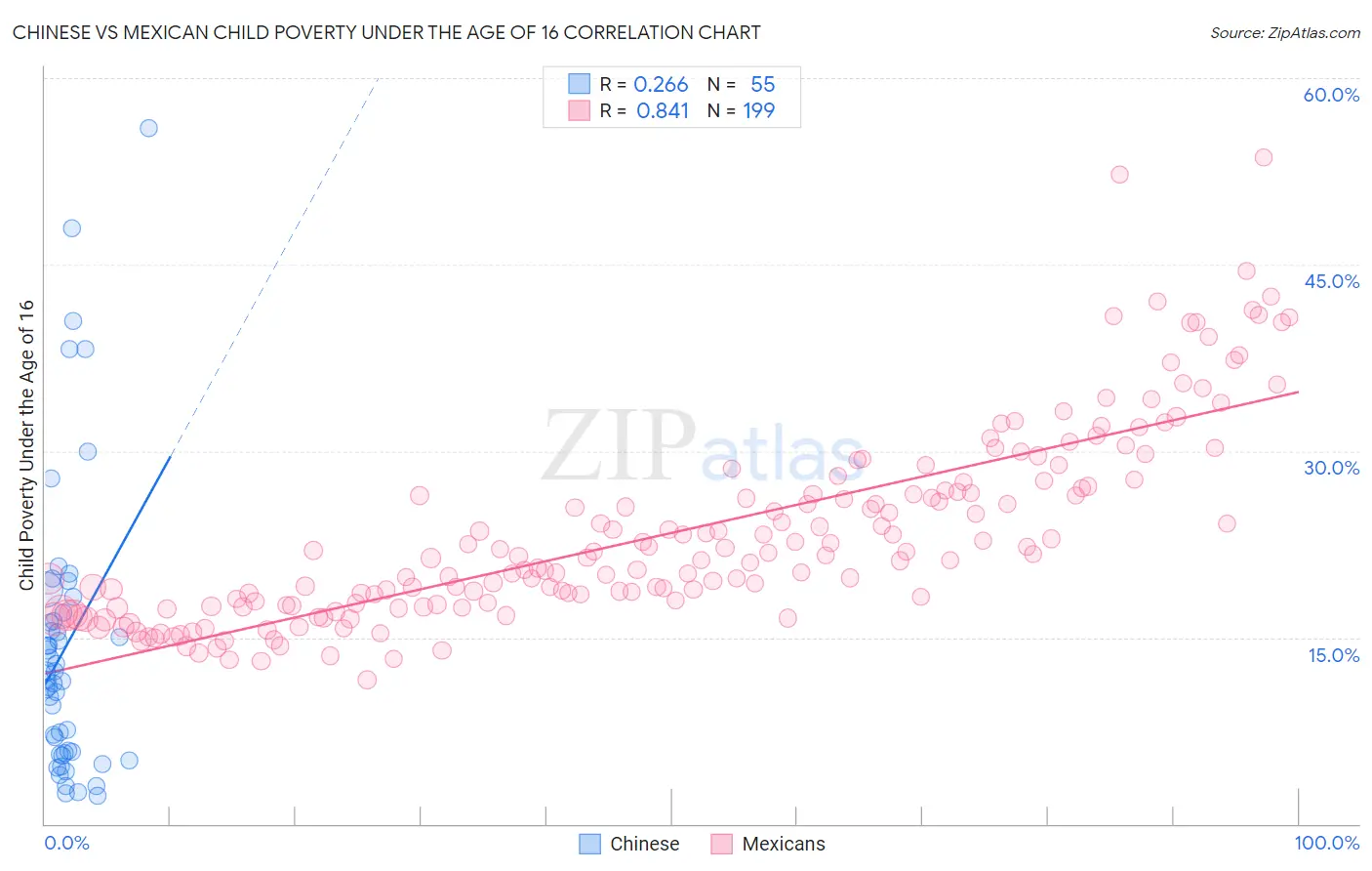 Chinese vs Mexican Child Poverty Under the Age of 16