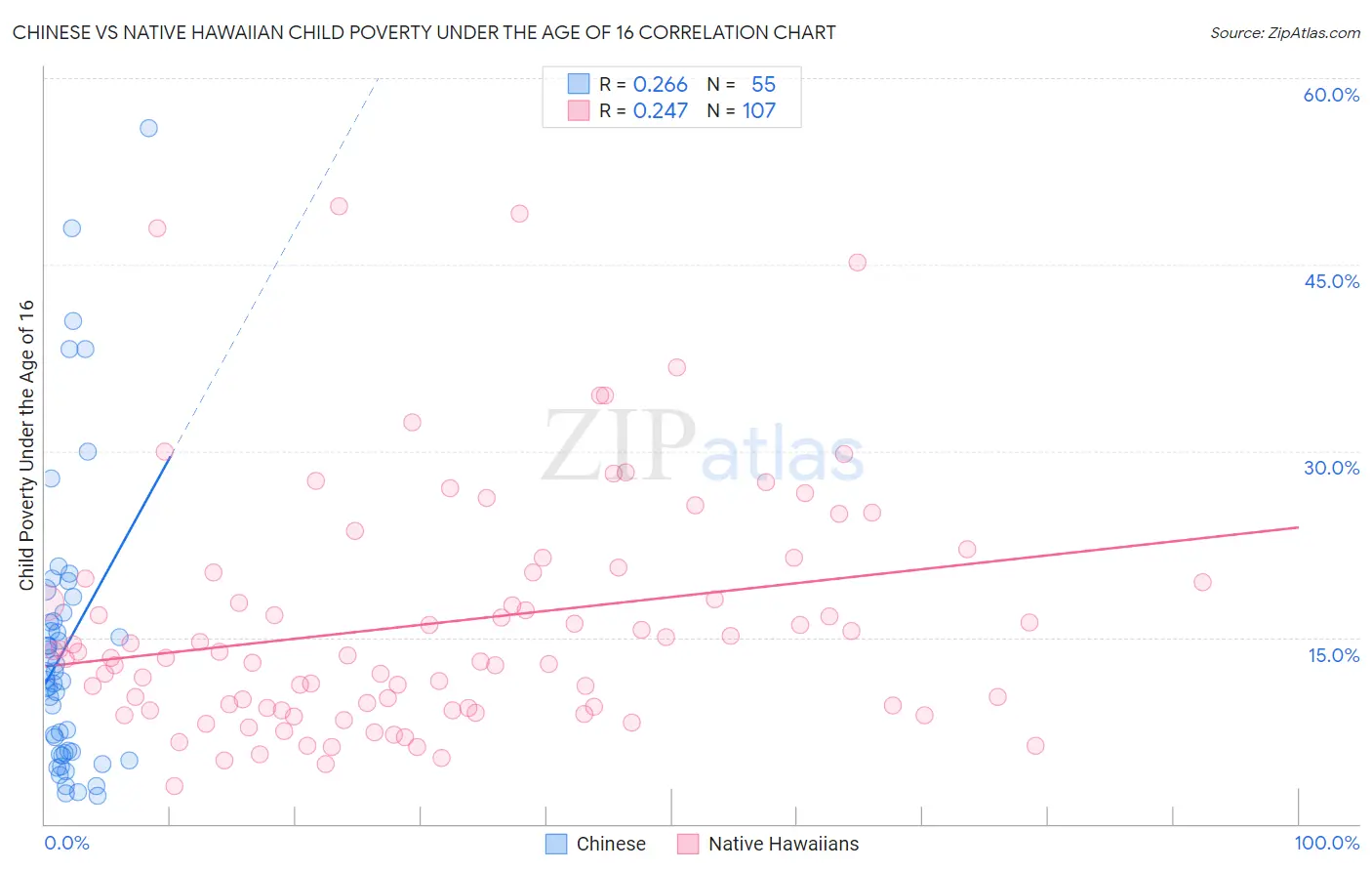 Chinese vs Native Hawaiian Child Poverty Under the Age of 16