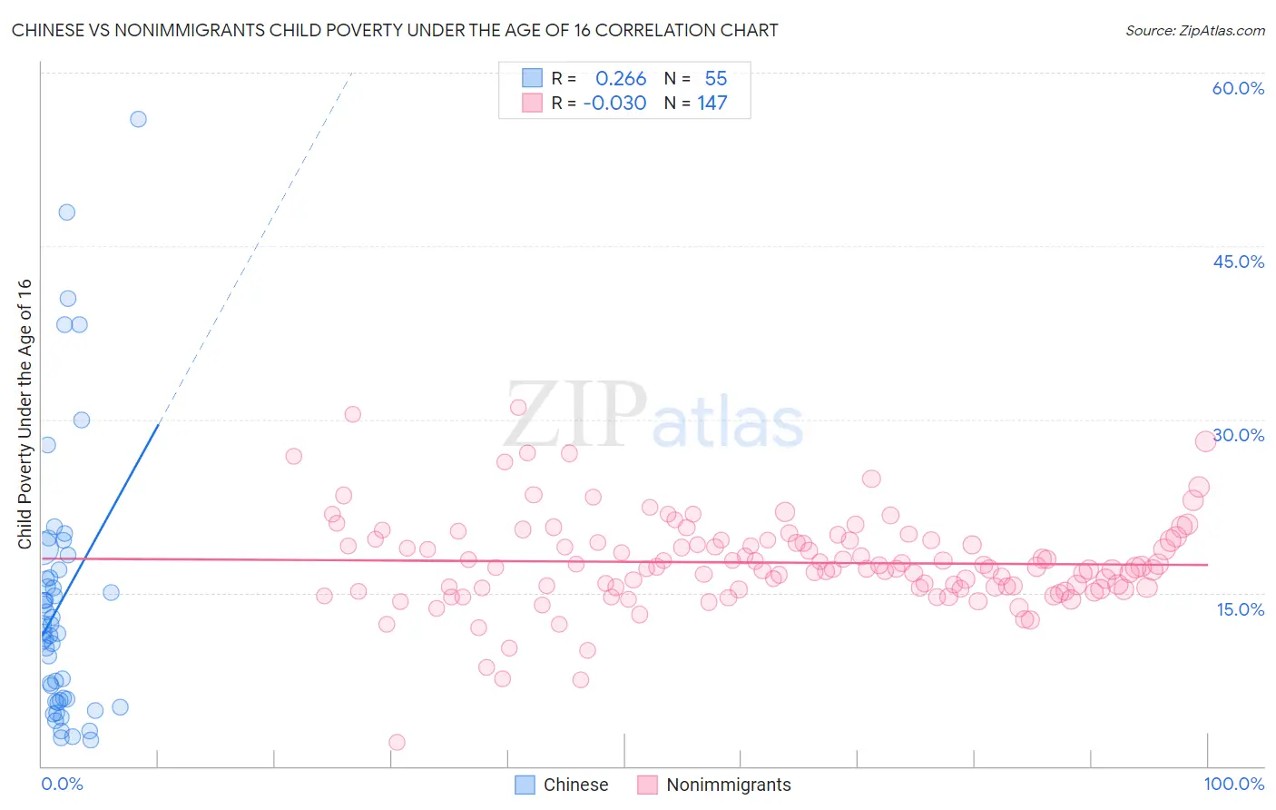 Chinese vs Nonimmigrants Child Poverty Under the Age of 16