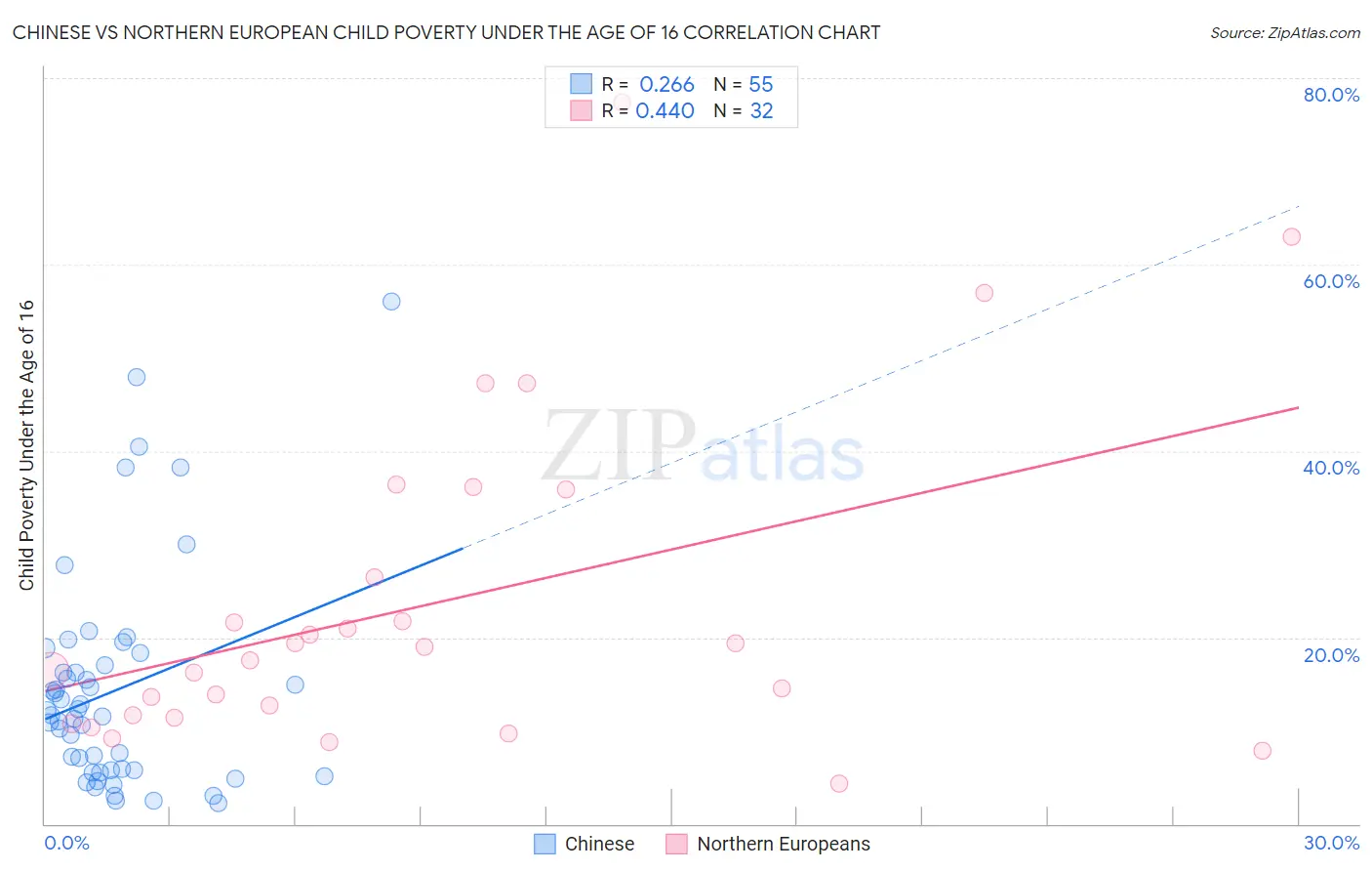 Chinese vs Northern European Child Poverty Under the Age of 16