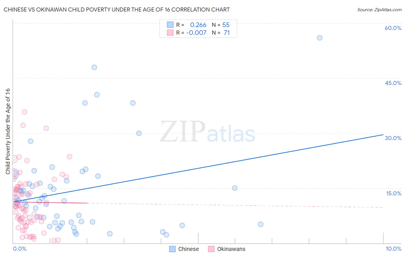 Chinese vs Okinawan Child Poverty Under the Age of 16
