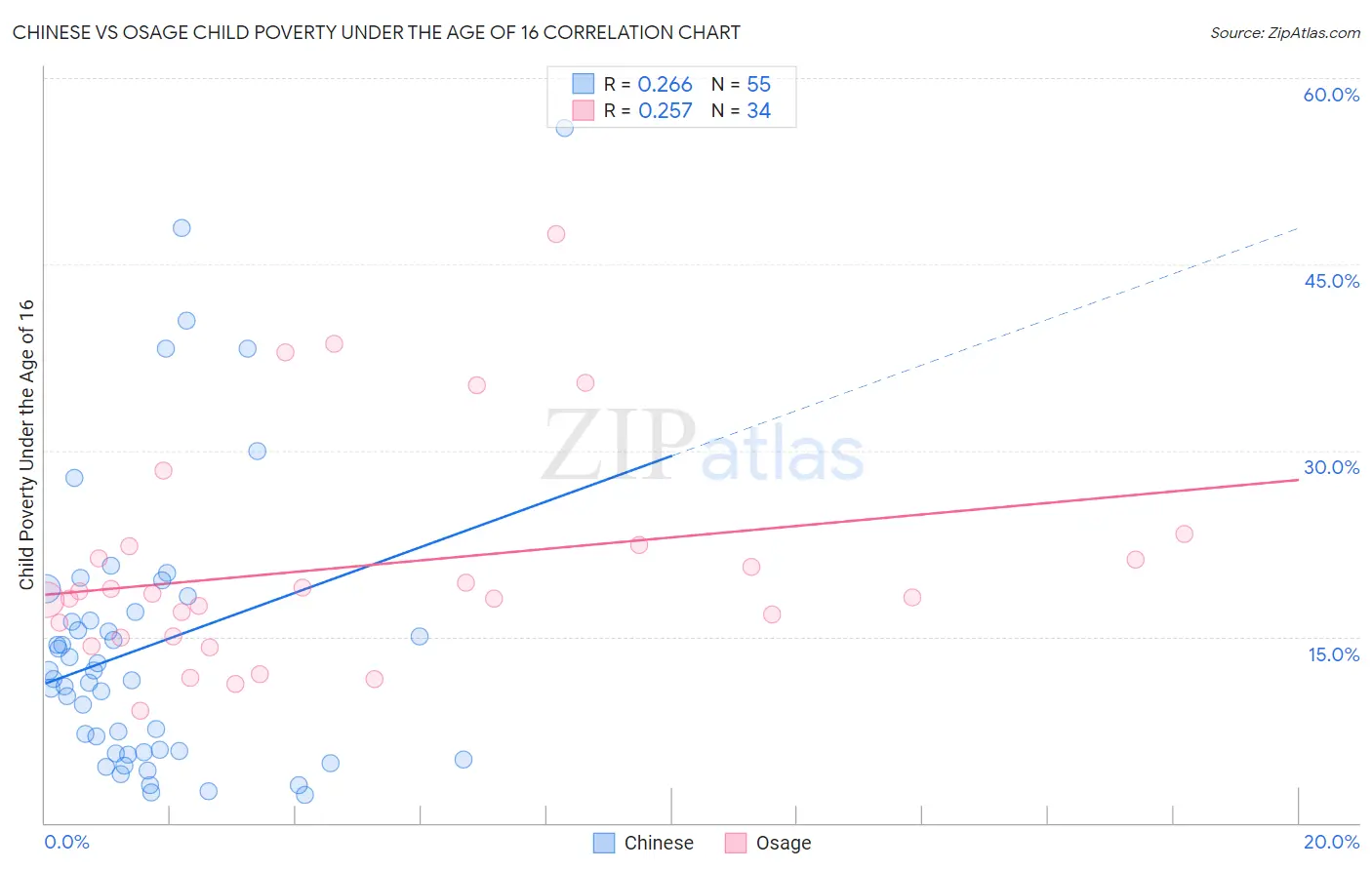 Chinese vs Osage Child Poverty Under the Age of 16