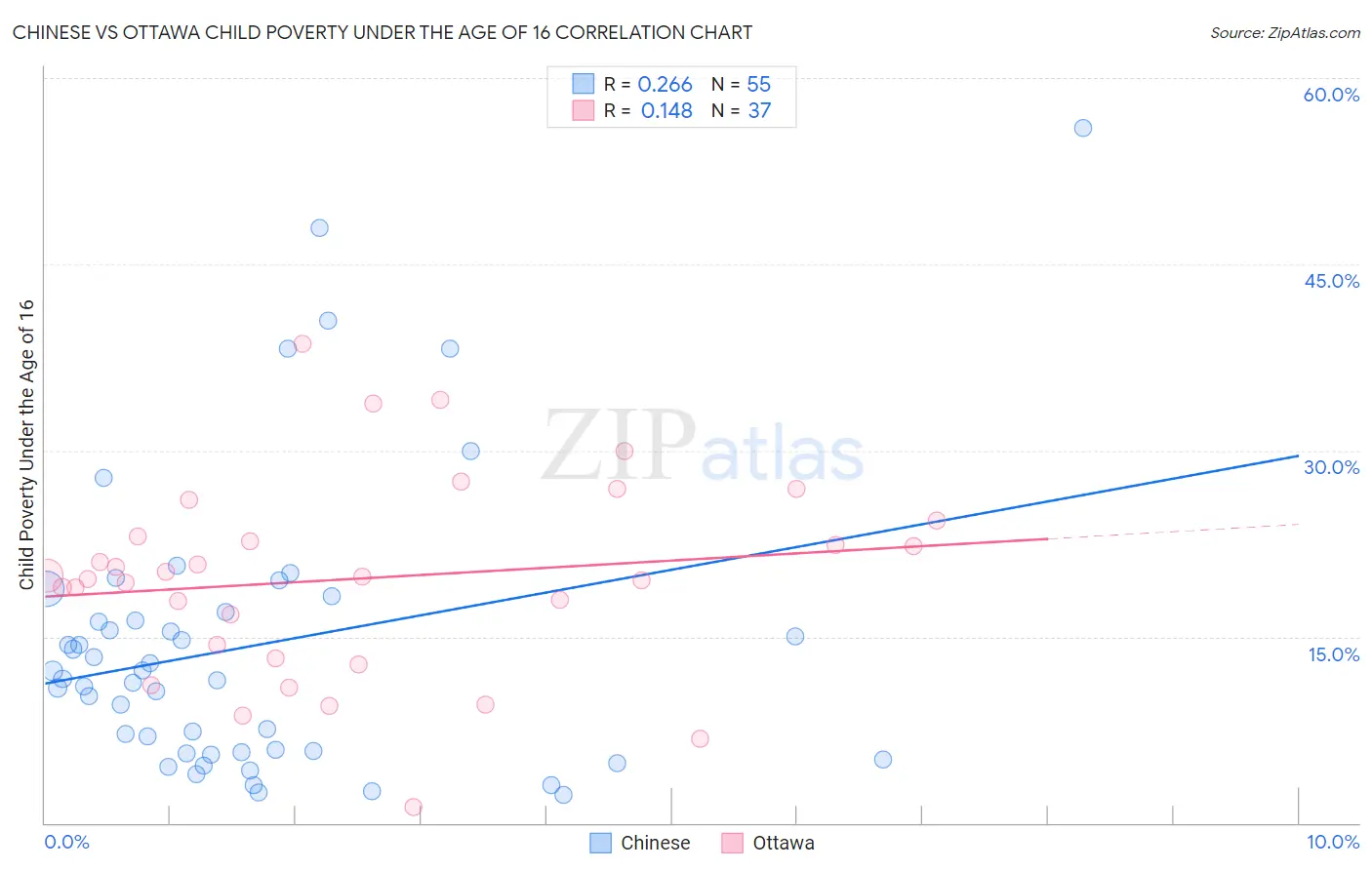 Chinese vs Ottawa Child Poverty Under the Age of 16