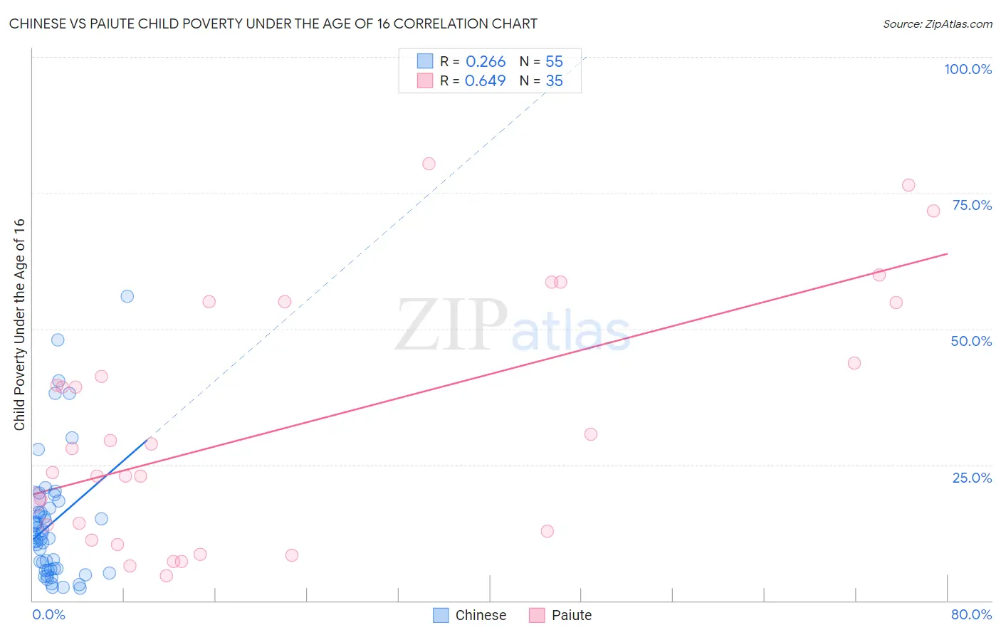 Chinese vs Paiute Child Poverty Under the Age of 16