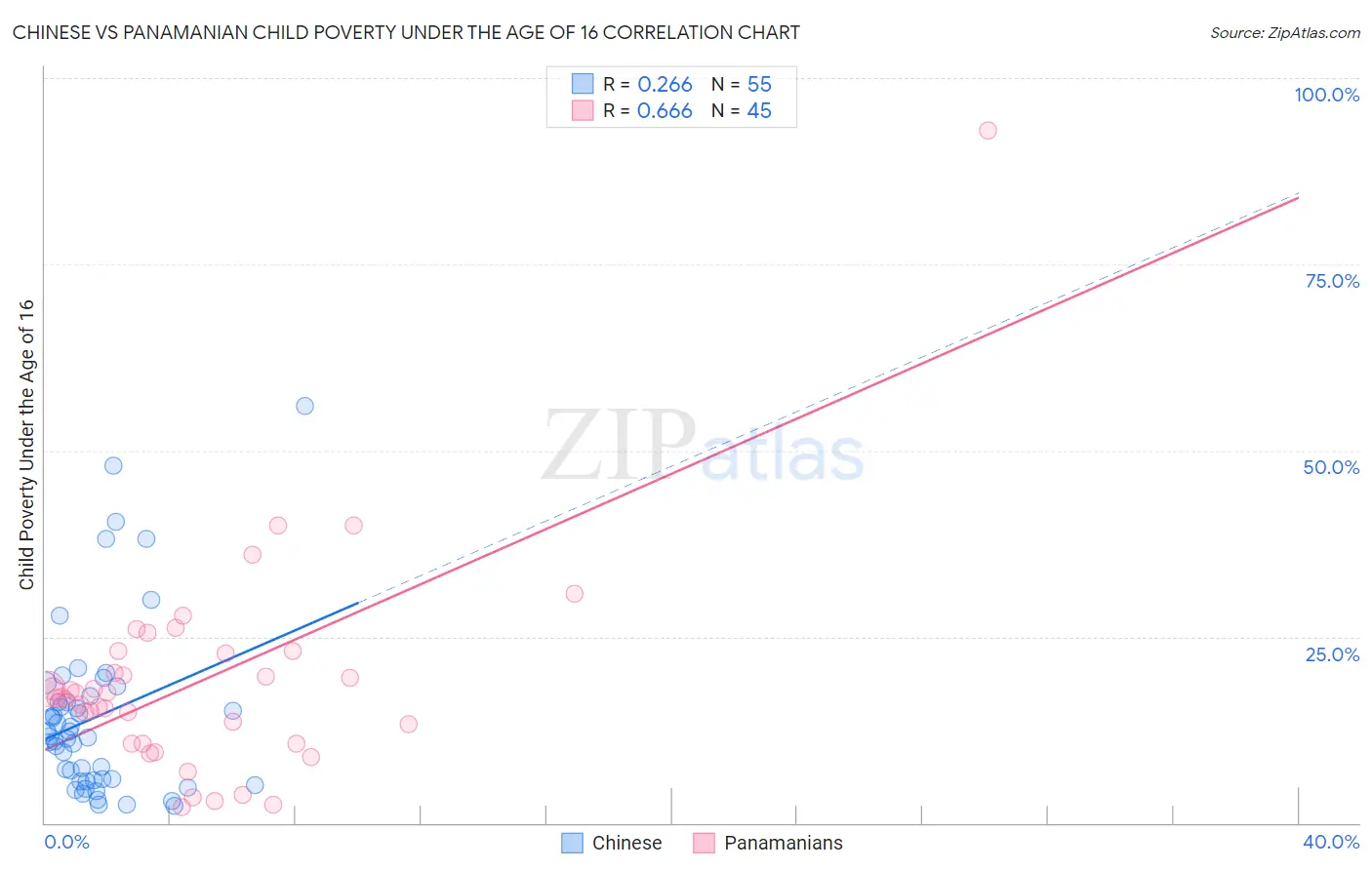 Chinese vs Panamanian Child Poverty Under the Age of 16