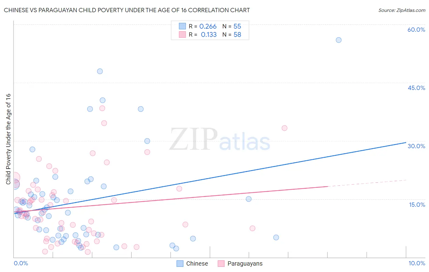 Chinese vs Paraguayan Child Poverty Under the Age of 16