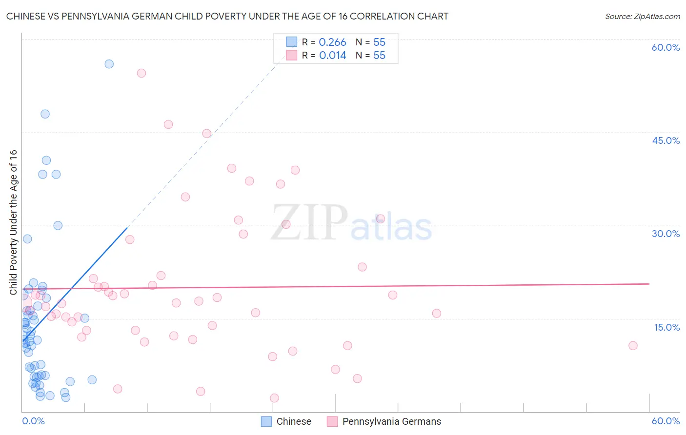 Chinese vs Pennsylvania German Child Poverty Under the Age of 16