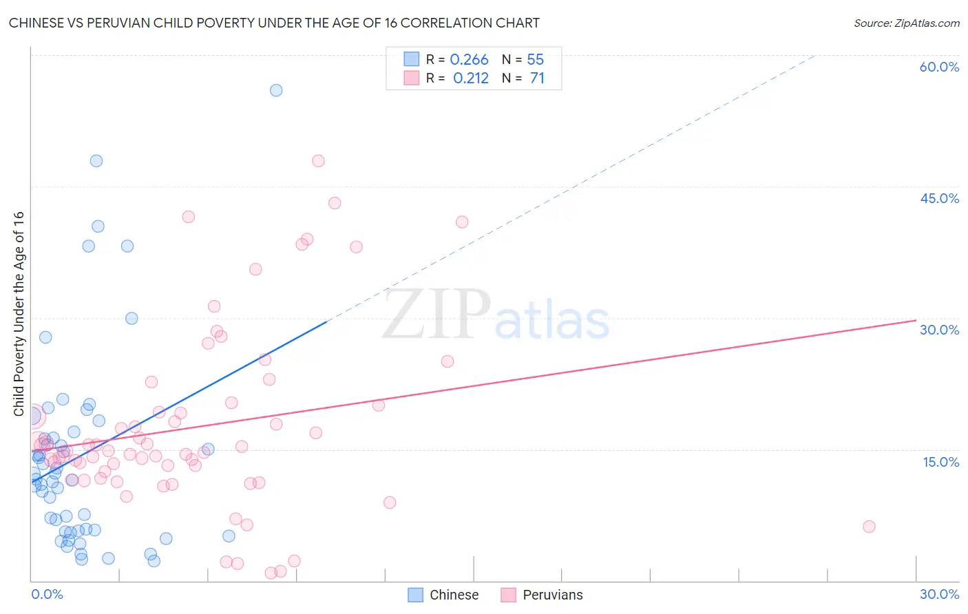 Chinese vs Peruvian Child Poverty Under the Age of 16