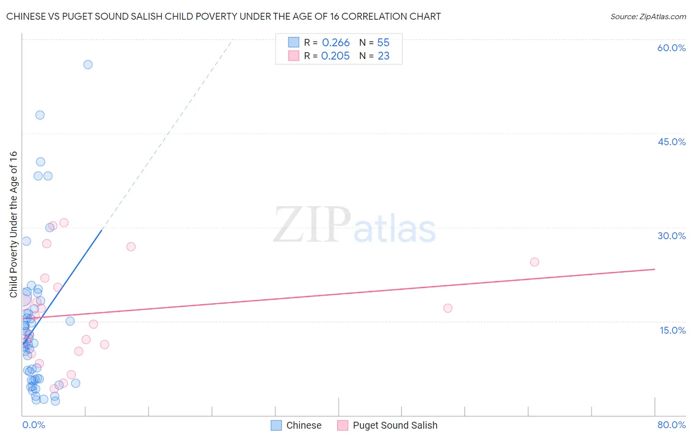 Chinese vs Puget Sound Salish Child Poverty Under the Age of 16