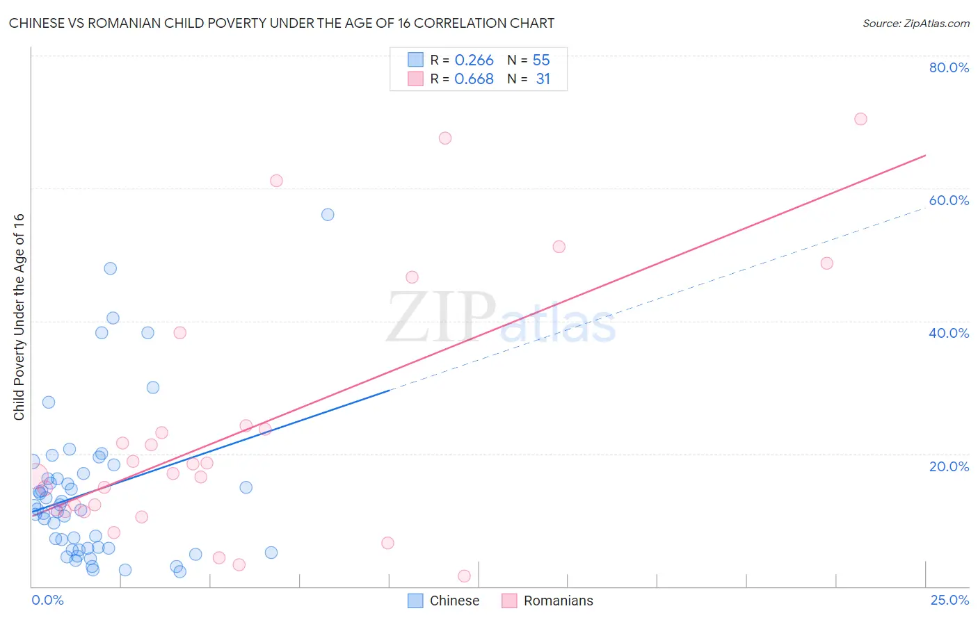 Chinese vs Romanian Child Poverty Under the Age of 16