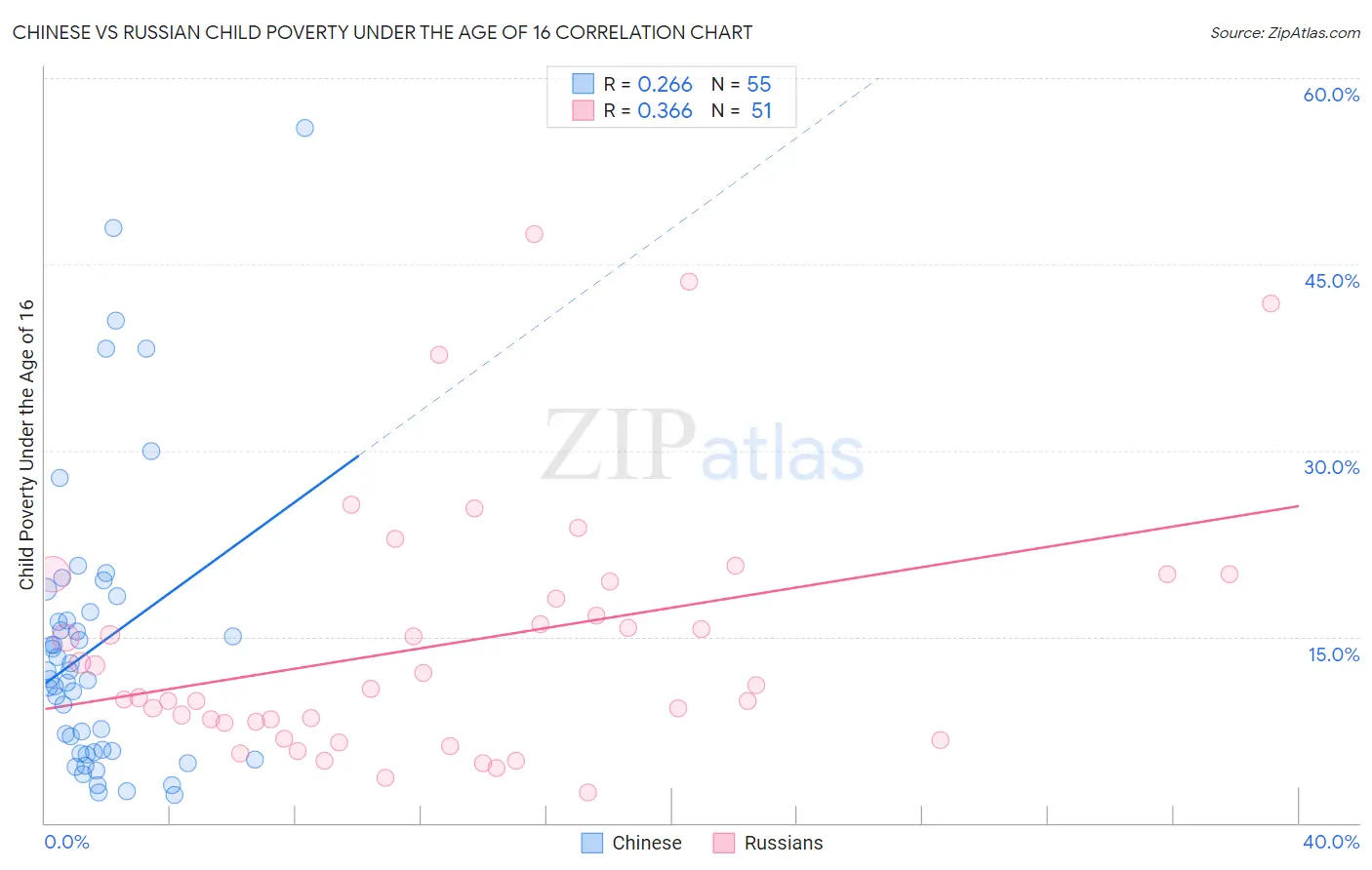 Chinese vs Russian Child Poverty Under the Age of 16