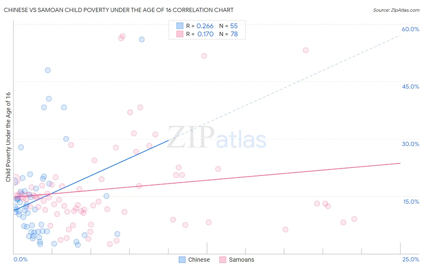 Chinese vs Samoan Child Poverty Under the Age of 16