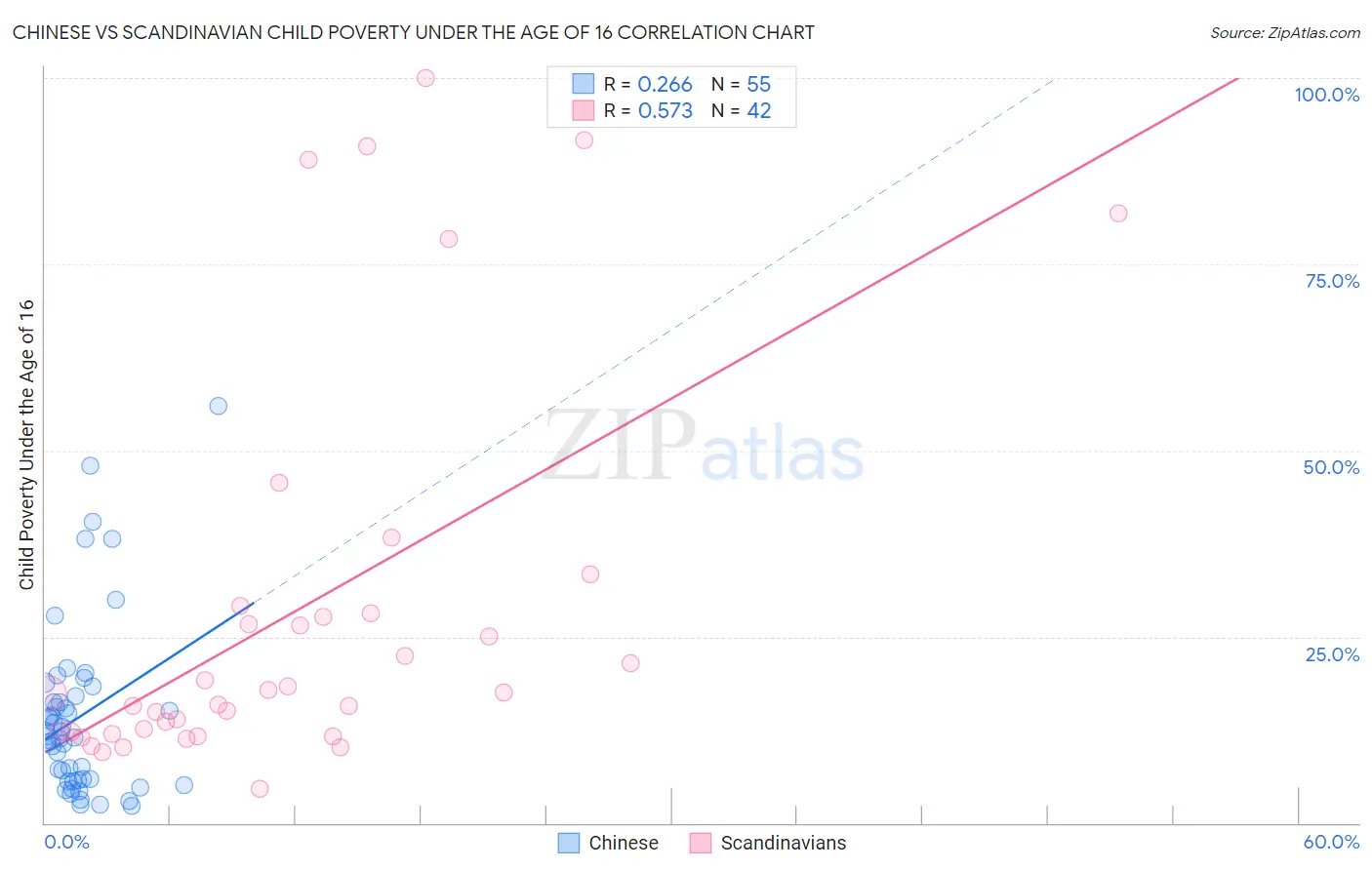 Chinese vs Scandinavian Child Poverty Under the Age of 16