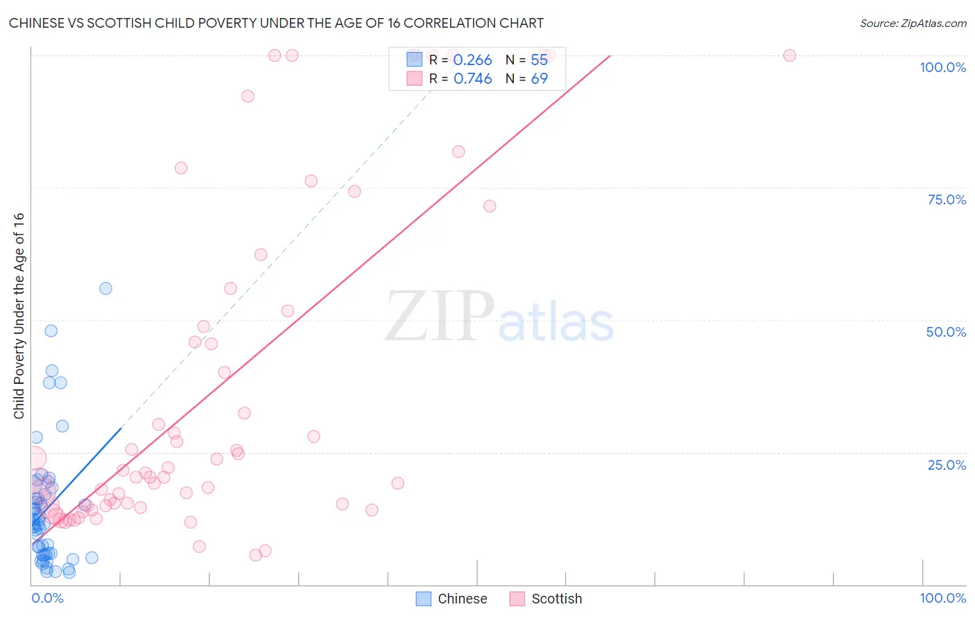 Chinese vs Scottish Child Poverty Under the Age of 16