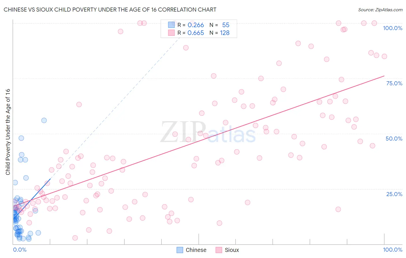 Chinese vs Sioux Child Poverty Under the Age of 16