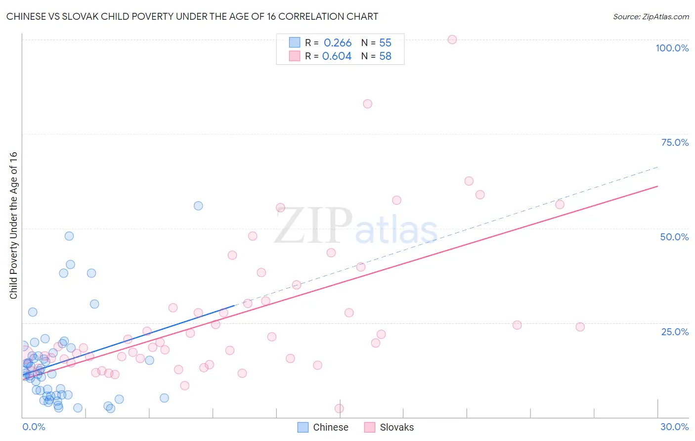 Chinese vs Slovak Child Poverty Under the Age of 16