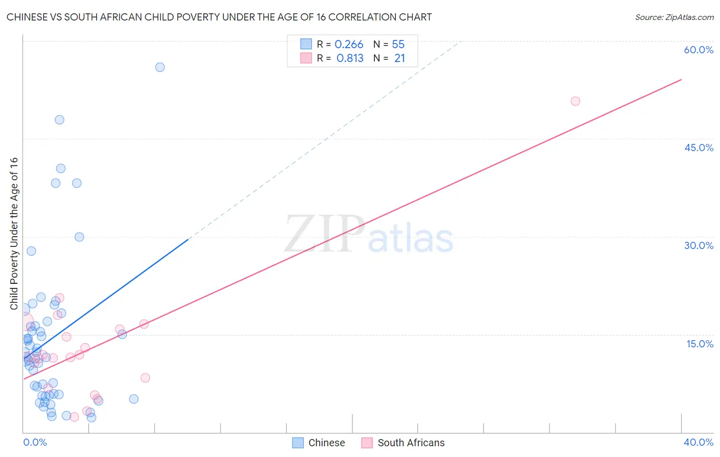 Chinese vs South African Child Poverty Under the Age of 16