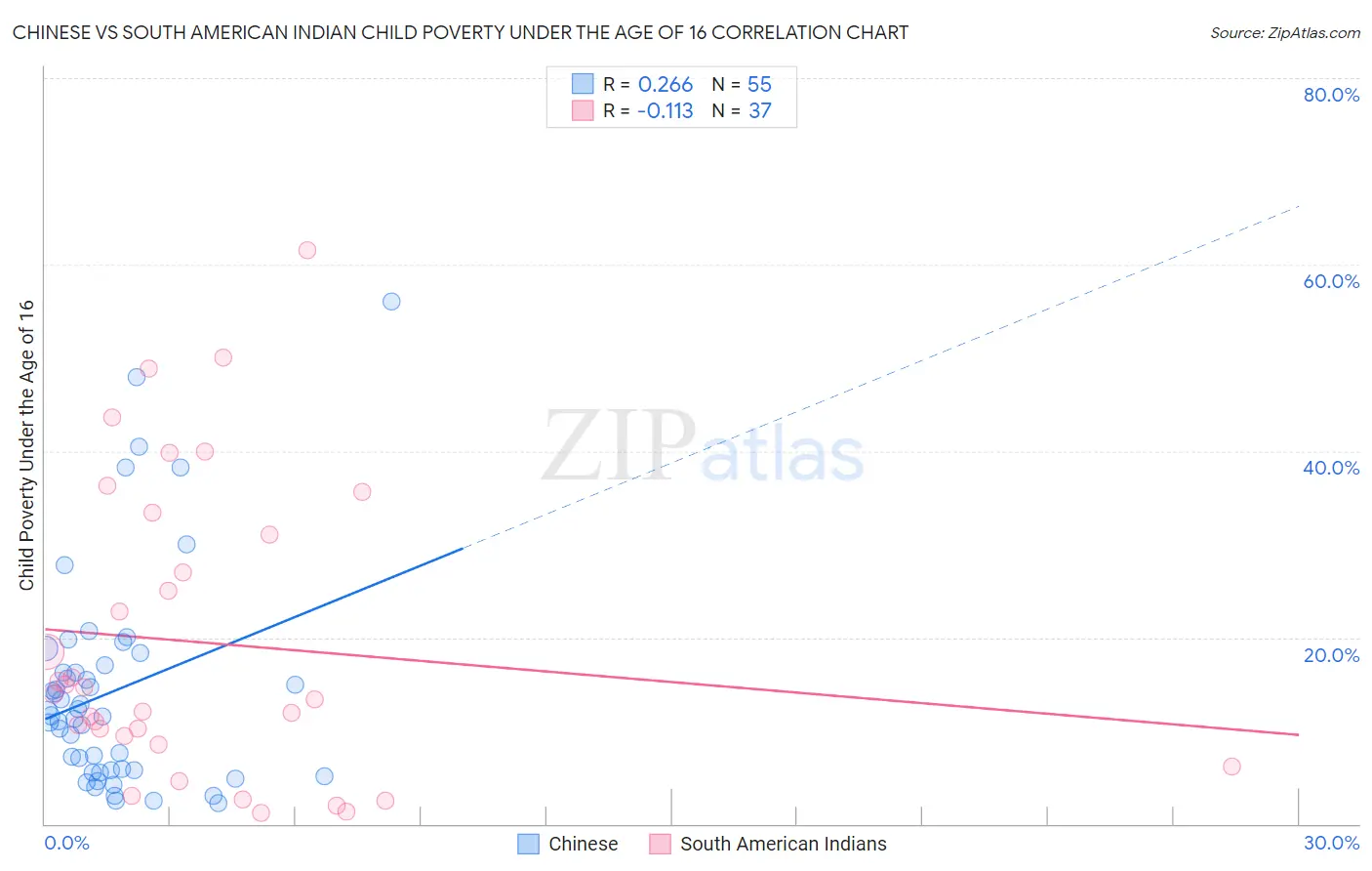Chinese vs South American Indian Child Poverty Under the Age of 16