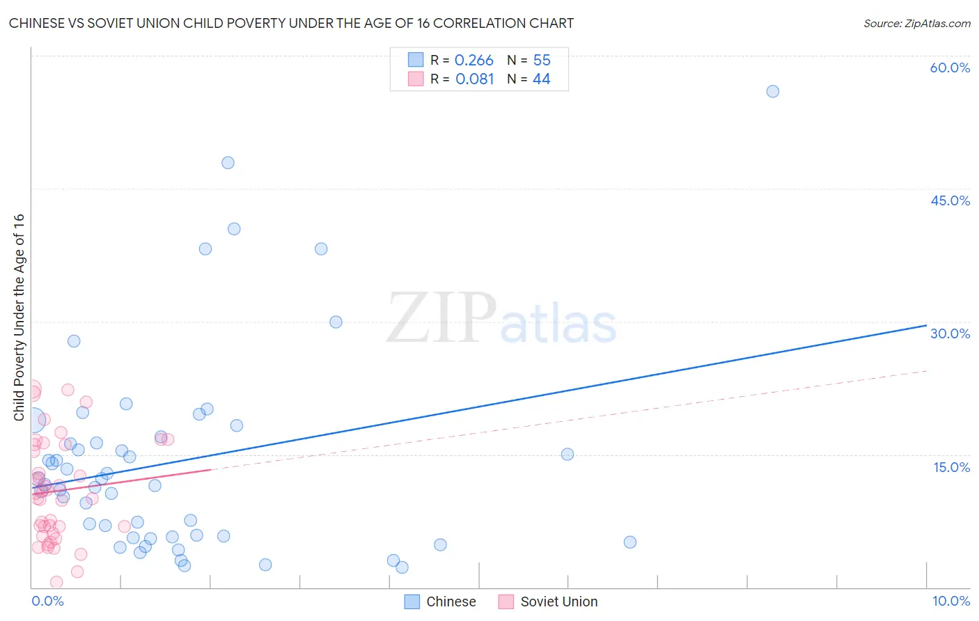 Chinese vs Soviet Union Child Poverty Under the Age of 16