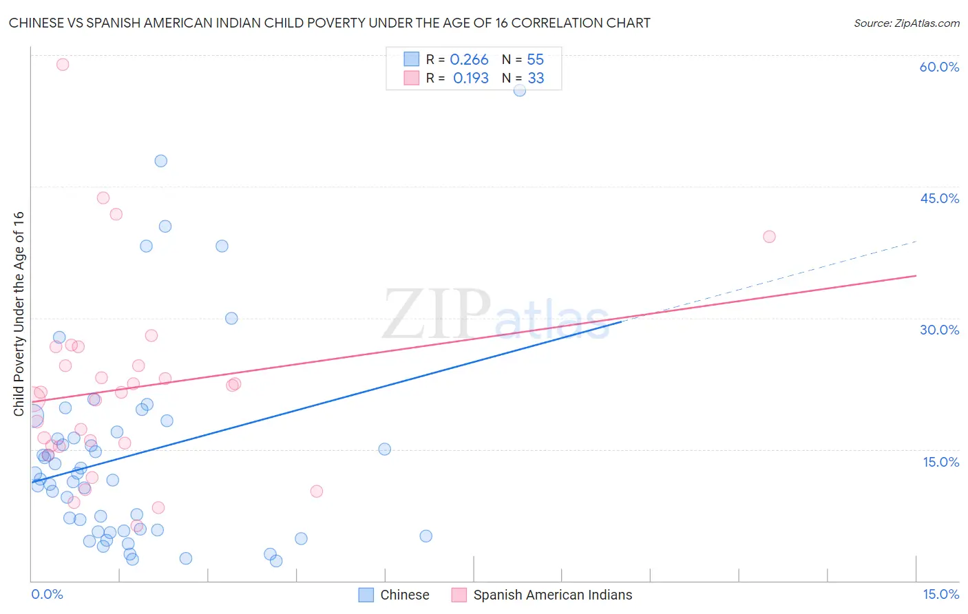 Chinese vs Spanish American Indian Child Poverty Under the Age of 16