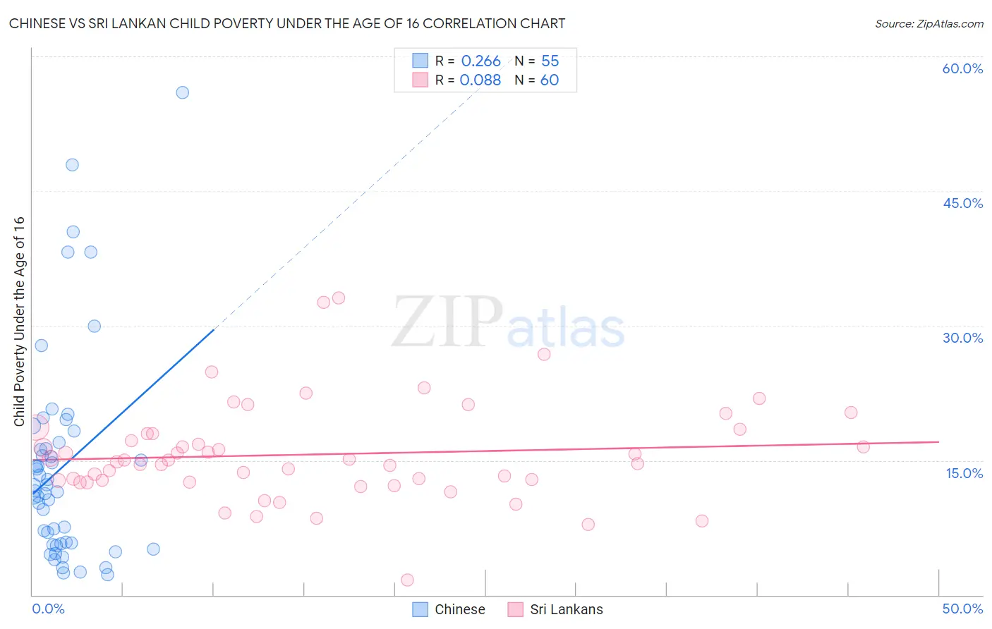 Chinese vs Sri Lankan Child Poverty Under the Age of 16