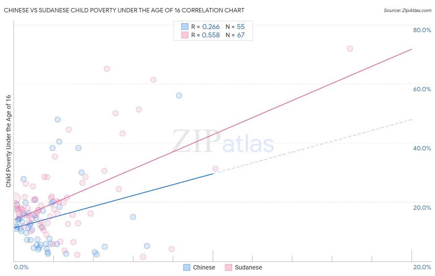 Chinese vs Sudanese Child Poverty Under the Age of 16