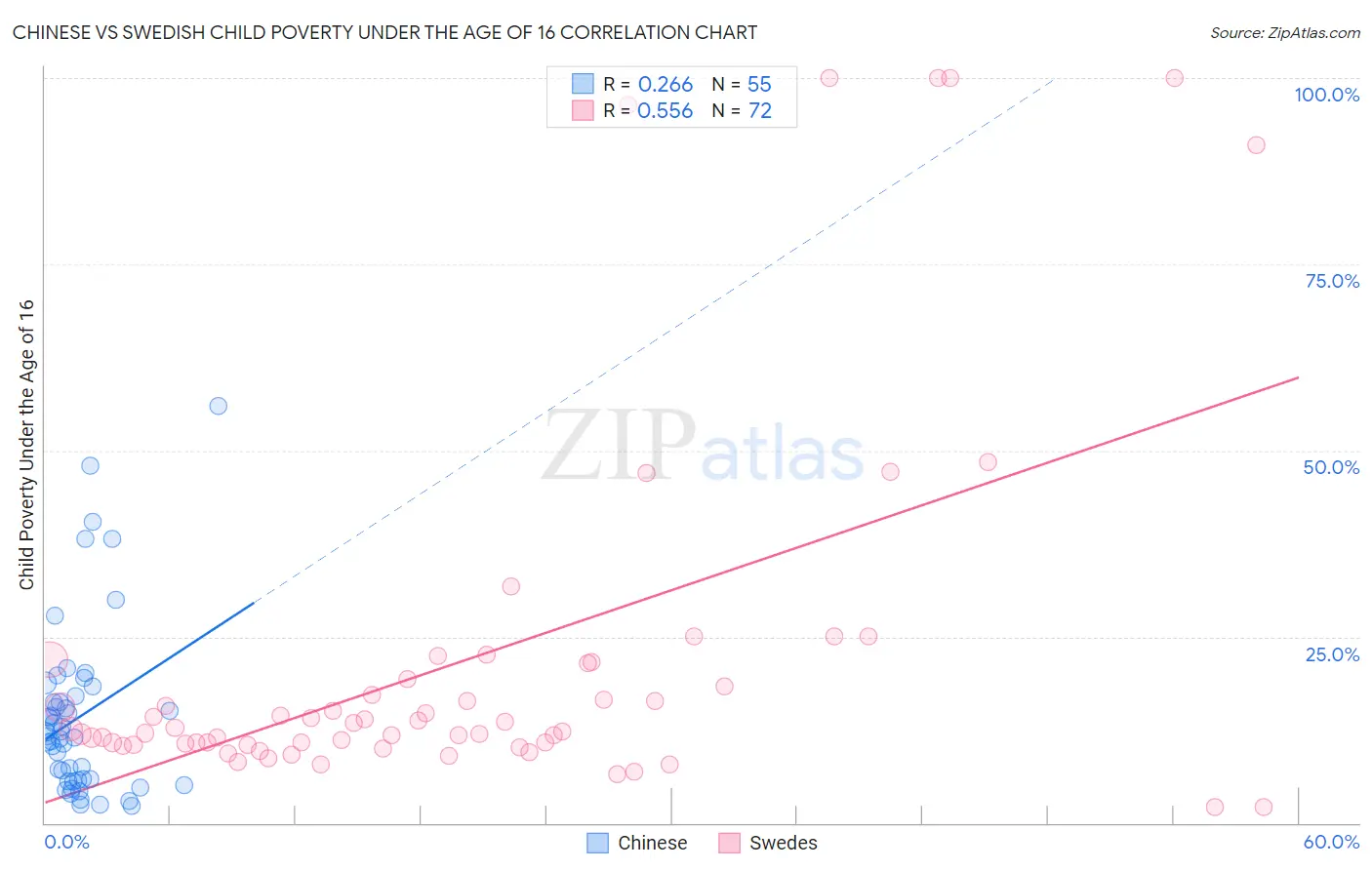 Chinese vs Swedish Child Poverty Under the Age of 16