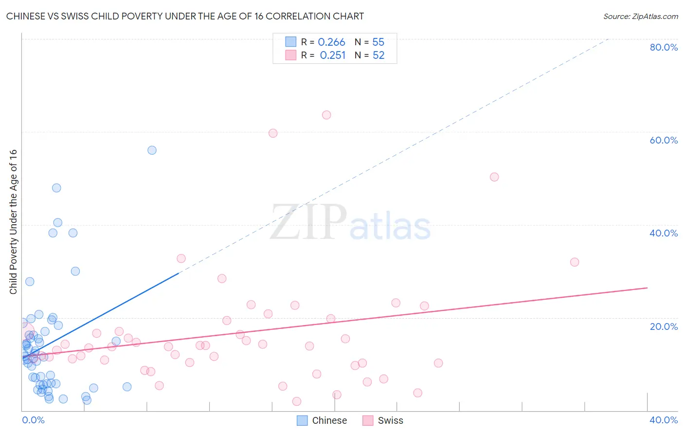 Chinese vs Swiss Child Poverty Under the Age of 16
