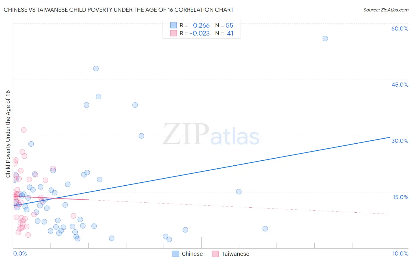 Chinese vs Taiwanese Child Poverty Under the Age of 16