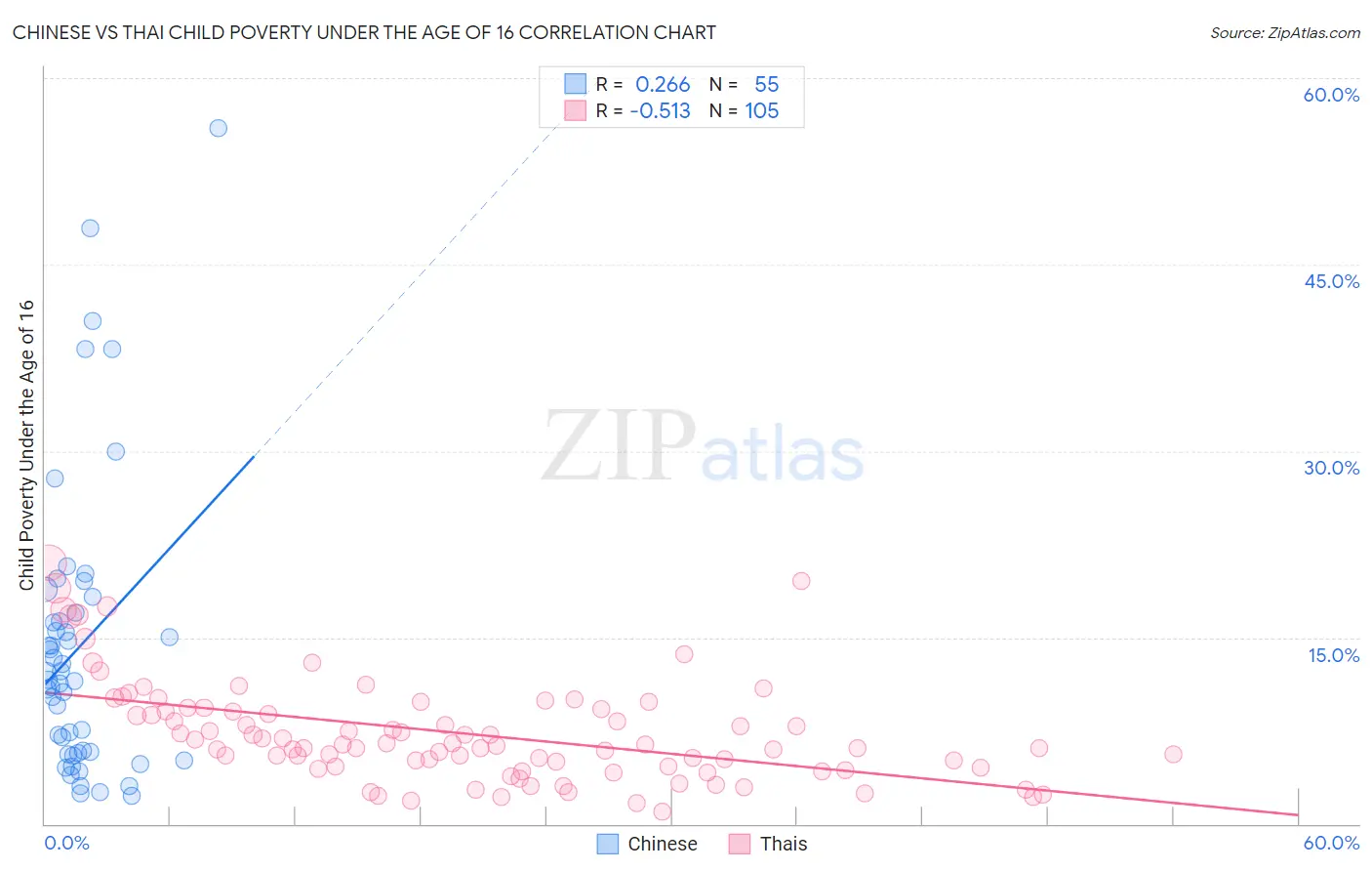 Chinese vs Thai Child Poverty Under the Age of 16
