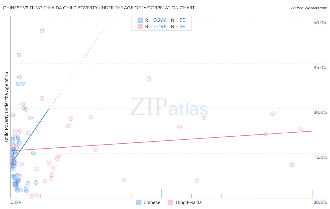 Chinese vs Tlingit-Haida Child Poverty Under the Age of 16