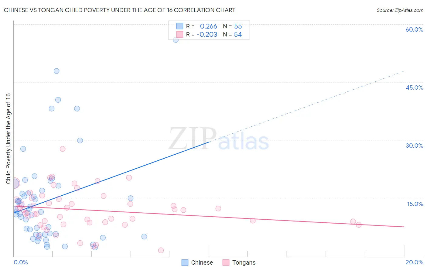 Chinese vs Tongan Child Poverty Under the Age of 16