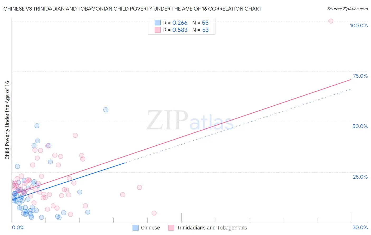 Chinese vs Trinidadian and Tobagonian Child Poverty Under the Age of 16