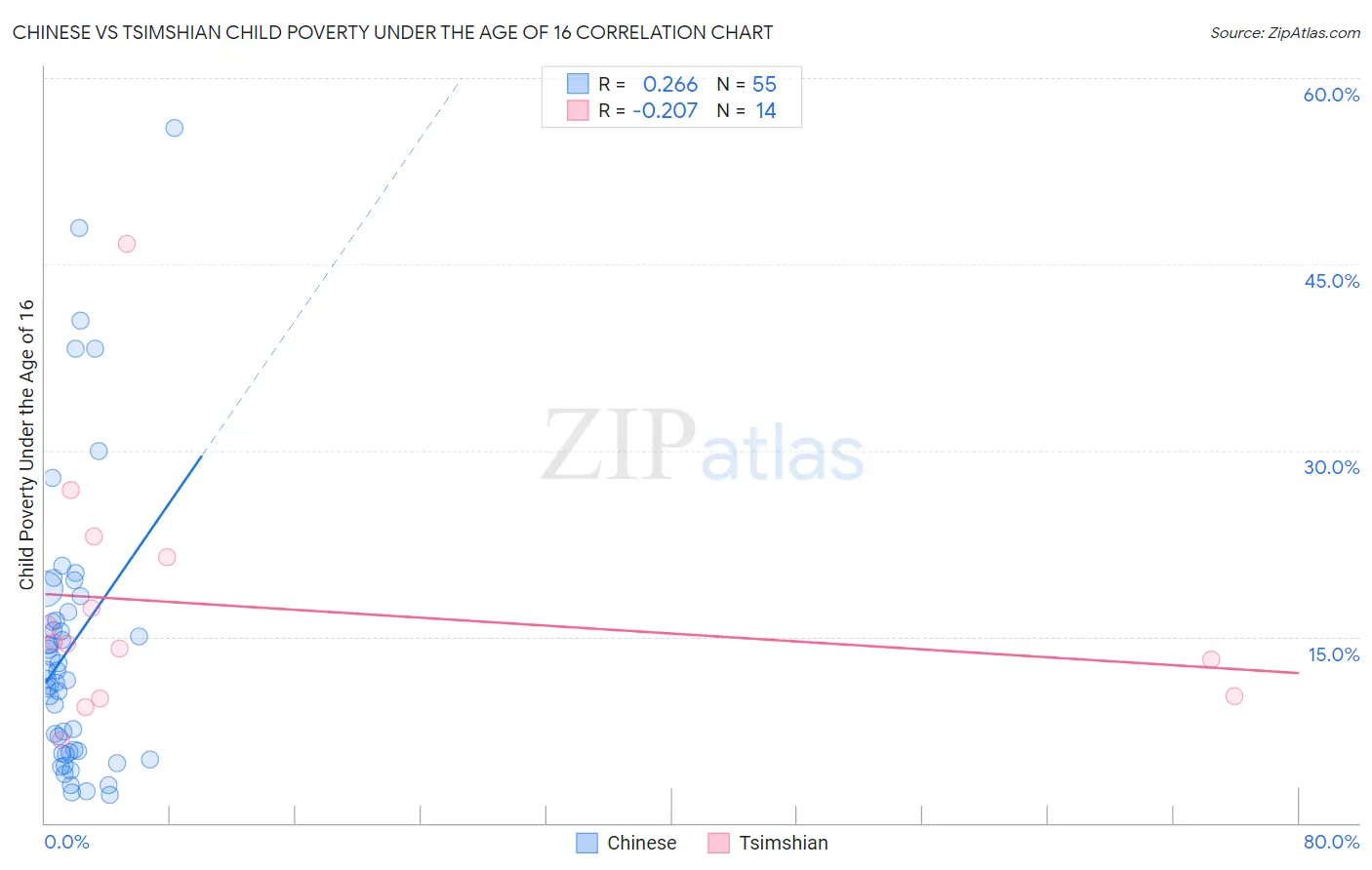 Chinese vs Tsimshian Child Poverty Under the Age of 16