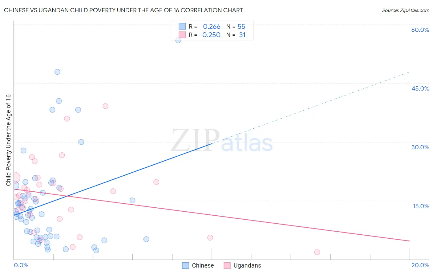 Chinese vs Ugandan Child Poverty Under the Age of 16