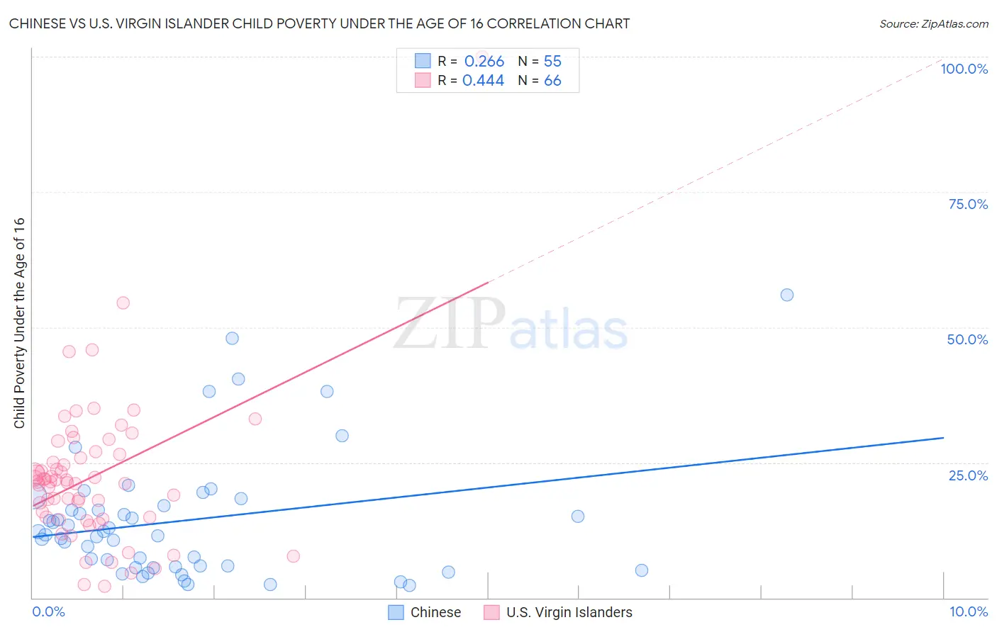Chinese vs U.S. Virgin Islander Child Poverty Under the Age of 16