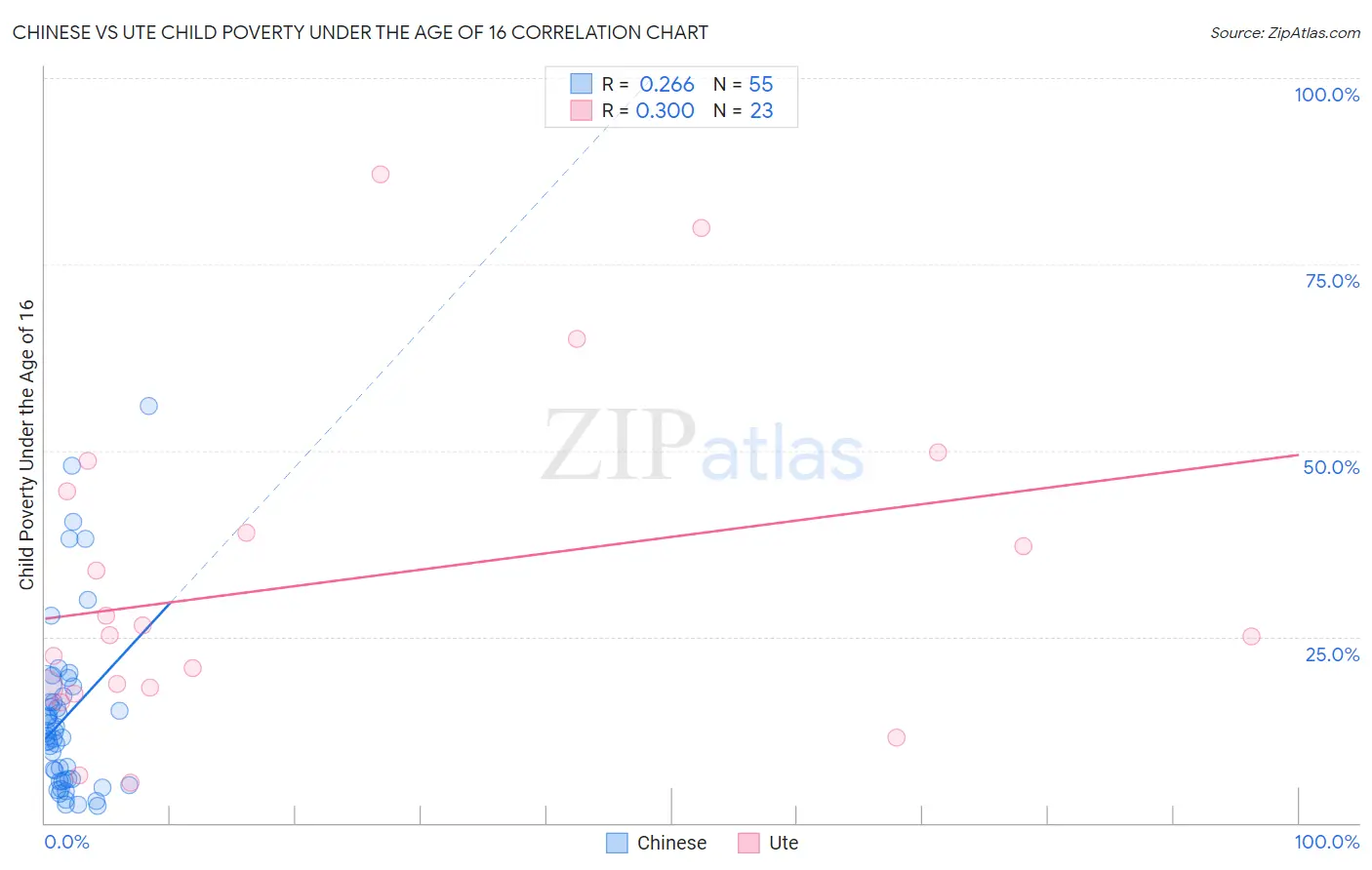 Chinese vs Ute Child Poverty Under the Age of 16