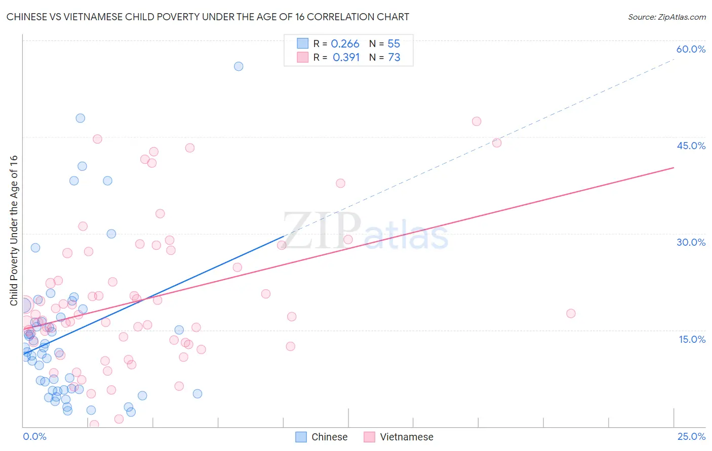 Chinese vs Vietnamese Child Poverty Under the Age of 16